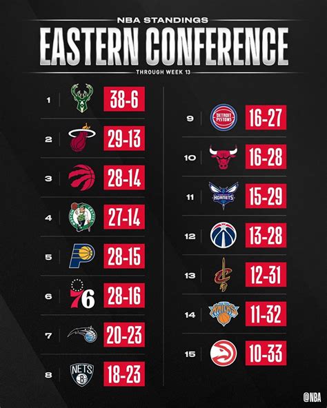 team standings|nba update standing today.